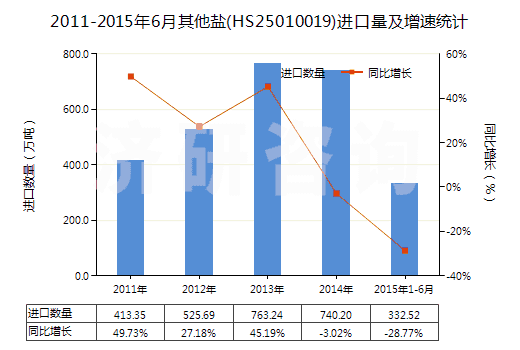 2011-2015年6月其他鹽(HS25010019)進(jìn)口量及增速統(tǒng)計(jì)
